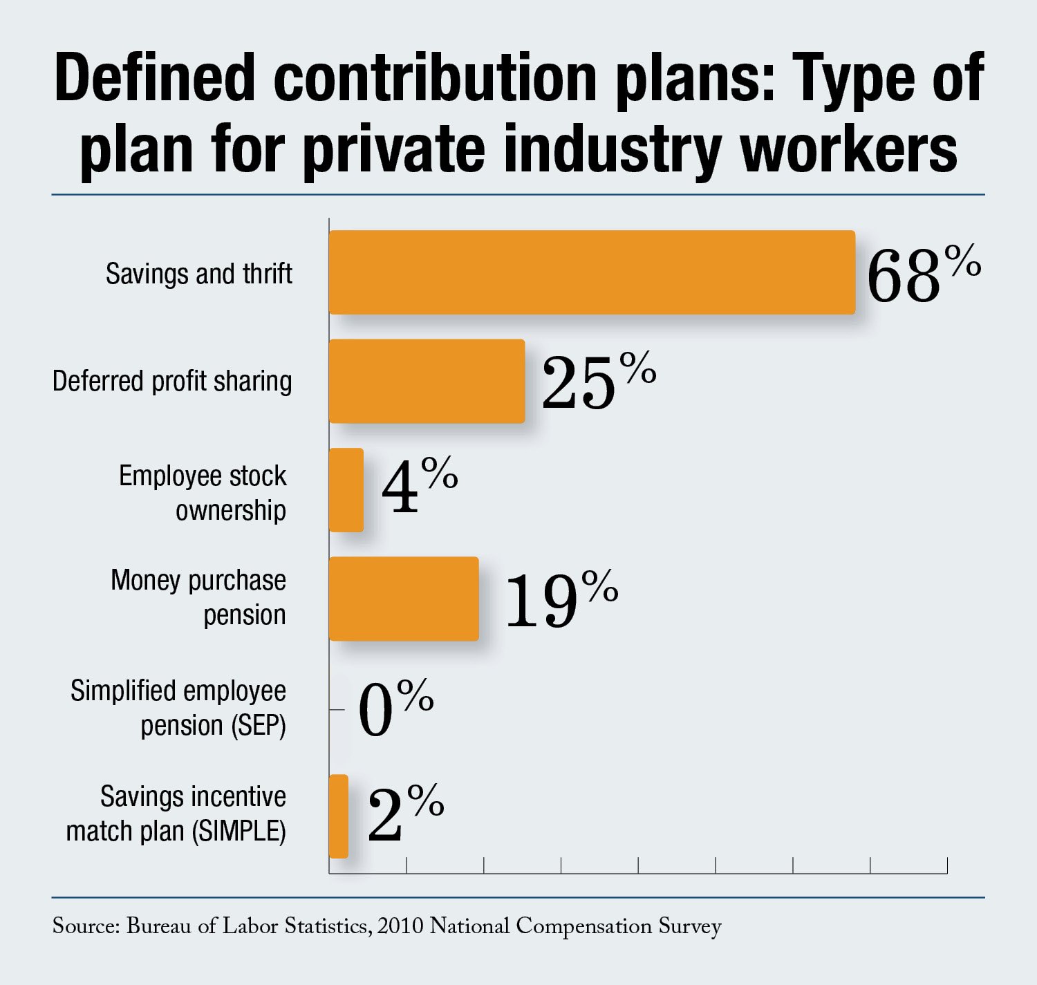 Bureau Of Labor Statistics Reveals New Data On DC Retirement Plans   Defined Contribution Plans 